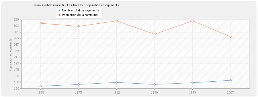 Le Chautay : population et logements